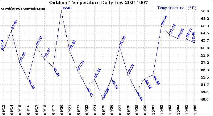 Milwaukee Weather Outdoor Temperature<br>Daily Low