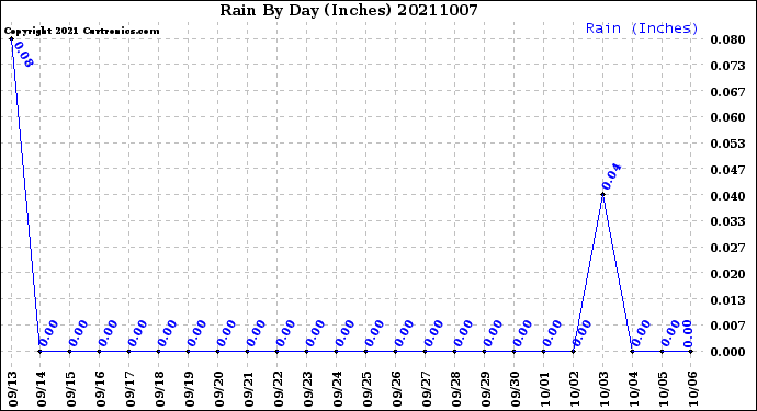 Milwaukee Weather Rain<br>By Day<br>(Inches)