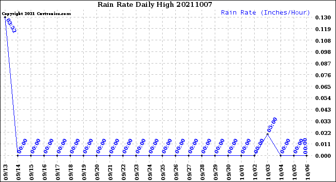 Milwaukee Weather Rain Rate<br>Daily High