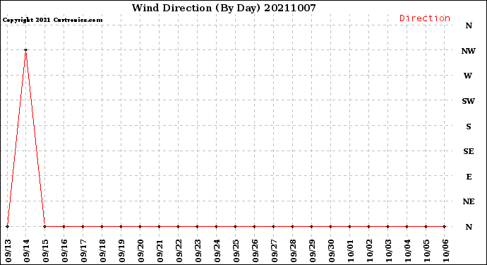 Milwaukee Weather Wind Direction<br>(By Day)