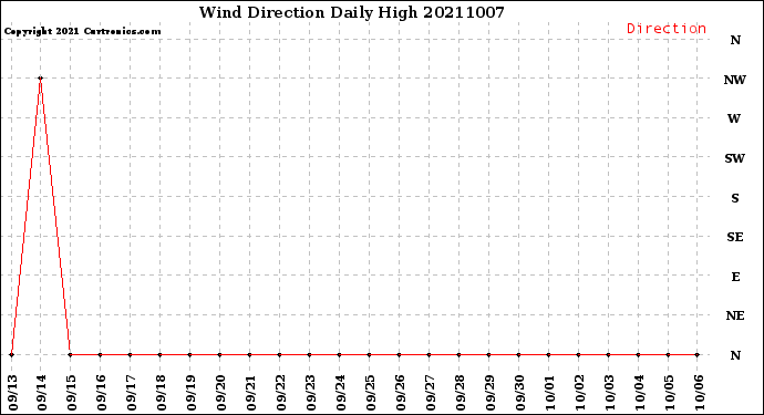 Milwaukee Weather Wind Direction<br>Daily High