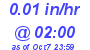 Milwaukee Weather Rain Rate Today