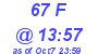 Milwaukee Weather THSW Index High Today