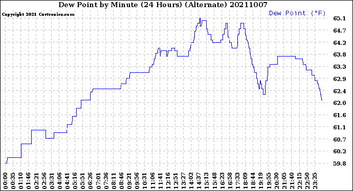 Milwaukee Weather Dew Point<br>by Minute<br>(24 Hours) (Alternate)