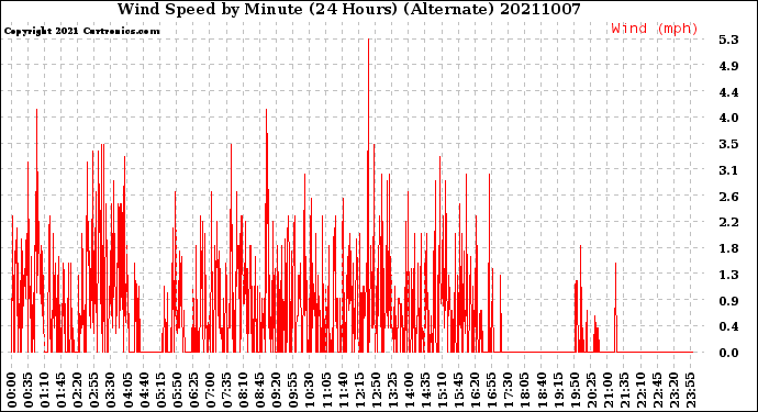Milwaukee Weather Wind Speed<br>by Minute<br>(24 Hours) (Alternate)