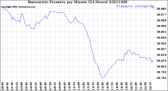 Milwaukee Weather Barometric Pressure<br>per Minute<br>(24 Hours)