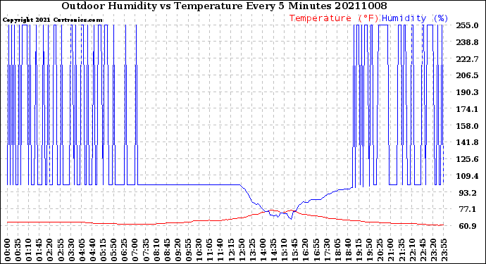 Milwaukee Weather Outdoor Humidity<br>vs Temperature<br>Every 5 Minutes