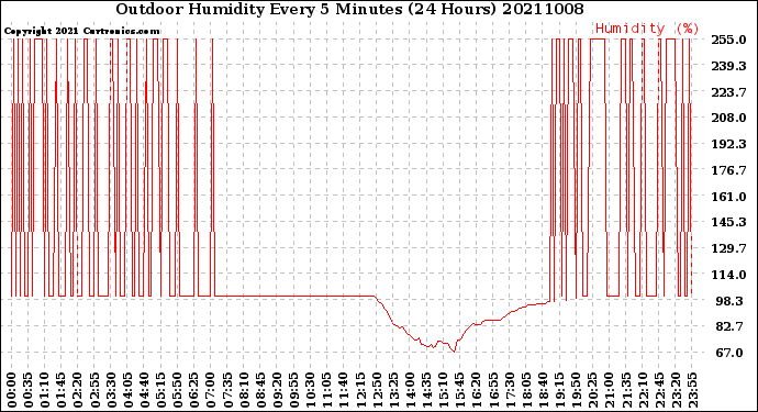 Milwaukee Weather Outdoor Humidity<br>Every 5 Minutes<br>(24 Hours)