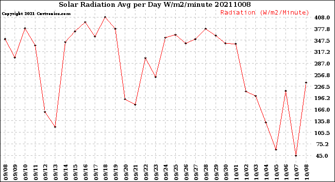 Milwaukee Weather Solar Radiation<br>Avg per Day W/m2/minute