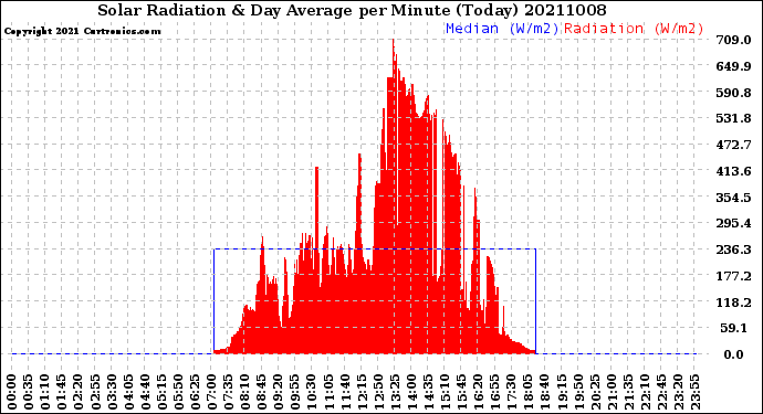 Milwaukee Weather Solar Radiation<br>& Day Average<br>per Minute<br>(Today)