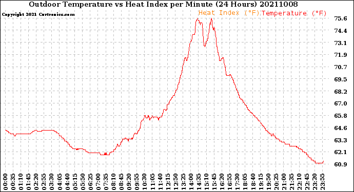 Milwaukee Weather Outdoor Temperature<br>vs Heat Index<br>per Minute<br>(24 Hours)