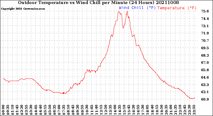 Milwaukee Weather Outdoor Temperature<br>vs Wind Chill<br>per Minute<br>(24 Hours)