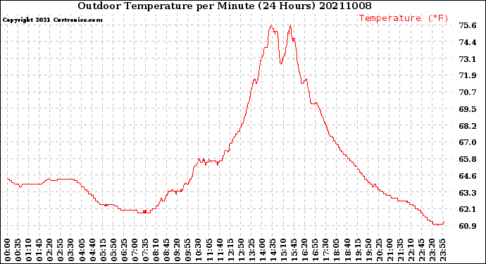 Milwaukee Weather Outdoor Temperature<br>per Minute<br>(24 Hours)