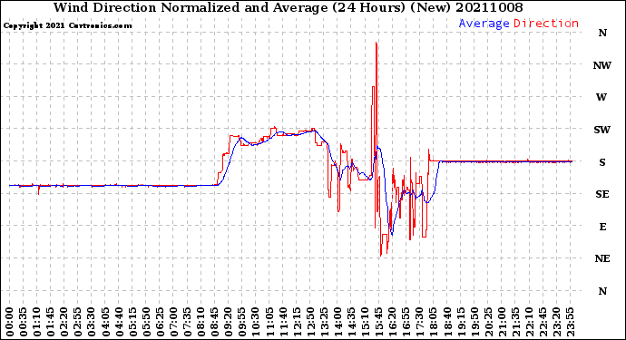 Milwaukee Weather Wind Direction<br>Normalized and Average<br>(24 Hours) (New)