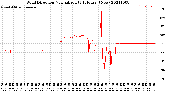 Milwaukee Weather Wind Direction<br>Normalized<br>(24 Hours) (New)