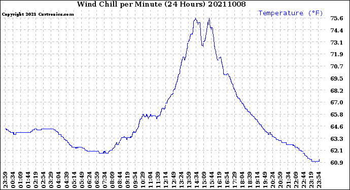 Milwaukee Weather Wind Chill<br>per Minute<br>(24 Hours)