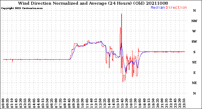 Milwaukee Weather Wind Direction<br>Normalized and Average<br>(24 Hours) (Old)