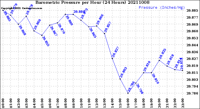 Milwaukee Weather Barometric Pressure<br>per Hour<br>(24 Hours)