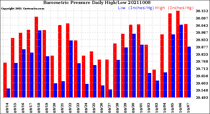 Milwaukee Weather Barometric Pressure<br>Daily High/Low