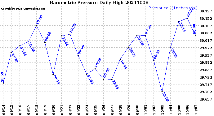 Milwaukee Weather Barometric Pressure<br>Daily High