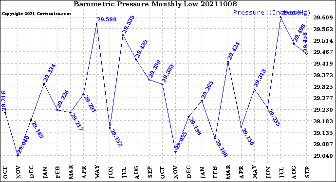 Milwaukee Weather Barometric Pressure<br>Monthly Low