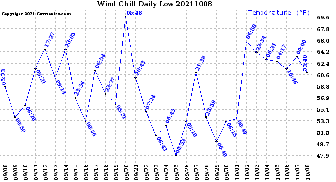 Milwaukee Weather Wind Chill<br>Daily Low