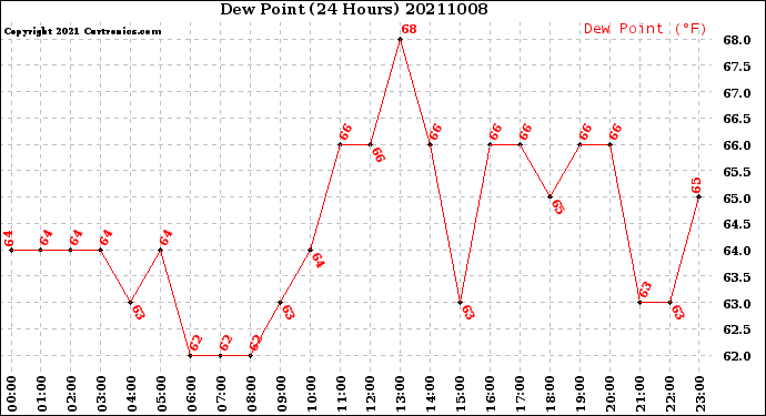 Milwaukee Weather Dew Point<br>(24 Hours)