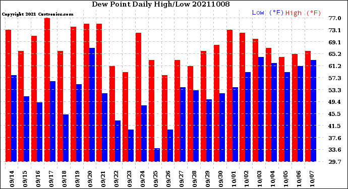 Milwaukee Weather Dew Point<br>Daily High/Low