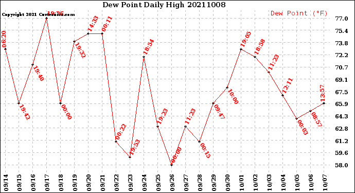 Milwaukee Weather Dew Point<br>Daily High