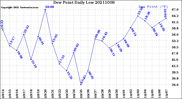 Milwaukee Weather Dew Point<br>Daily Low