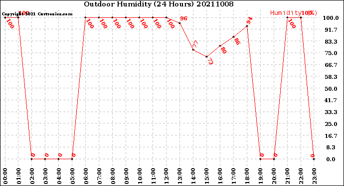 Milwaukee Weather Outdoor Humidity<br>(24 Hours)
