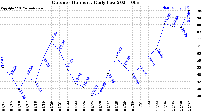 Milwaukee Weather Outdoor Humidity<br>Daily Low
