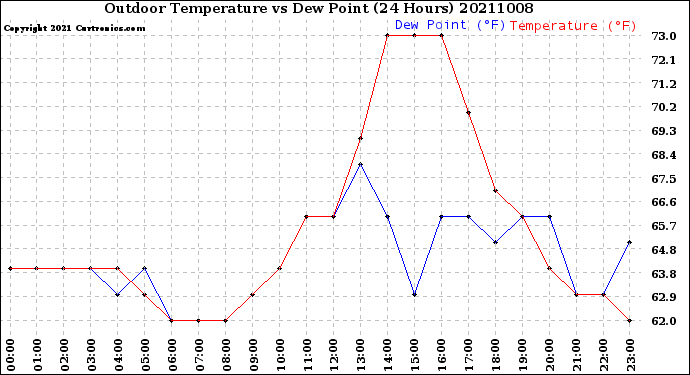 Milwaukee Weather Outdoor Temperature<br>vs Dew Point<br>(24 Hours)