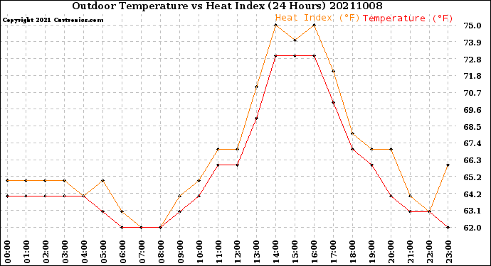 Milwaukee Weather Outdoor Temperature<br>vs Heat Index<br>(24 Hours)