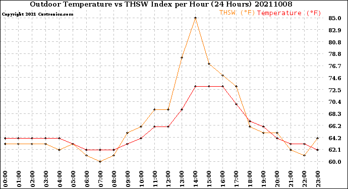 Milwaukee Weather Outdoor Temperature<br>vs THSW Index<br>per Hour<br>(24 Hours)