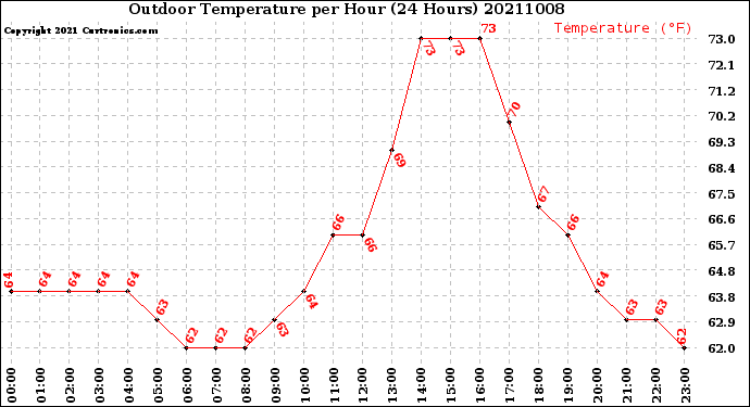 Milwaukee Weather Outdoor Temperature<br>per Hour<br>(24 Hours)