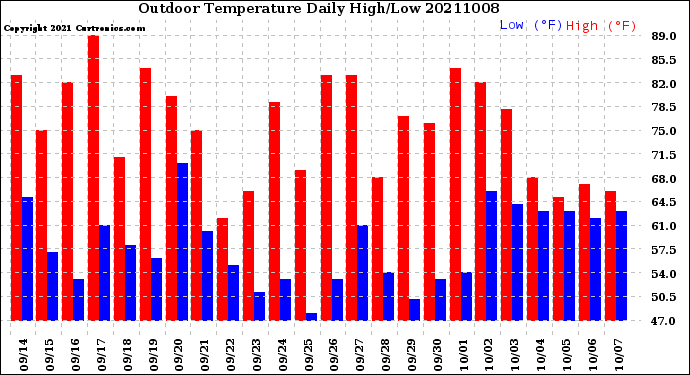 Milwaukee Weather Outdoor Temperature<br>Daily High/Low