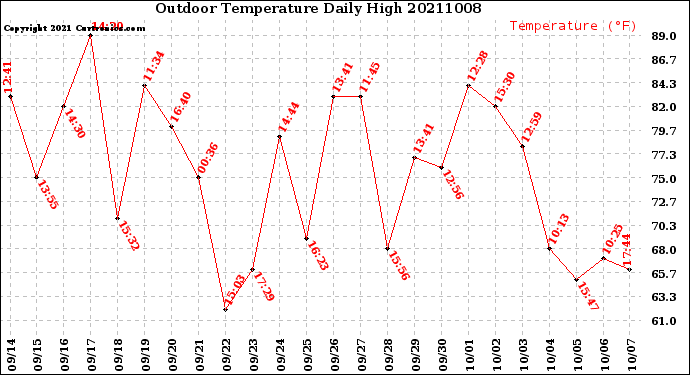 Milwaukee Weather Outdoor Temperature<br>Daily High