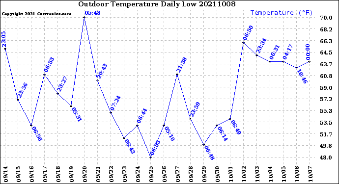 Milwaukee Weather Outdoor Temperature<br>Daily Low