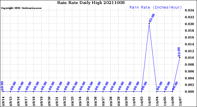 Milwaukee Weather Rain Rate<br>Daily High