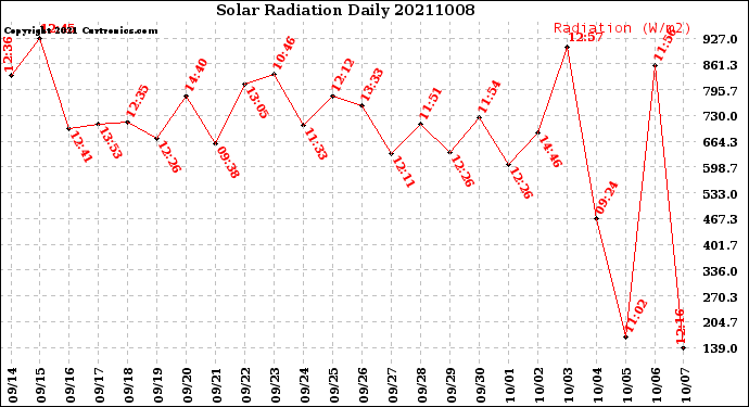 Milwaukee Weather Solar Radiation<br>Daily