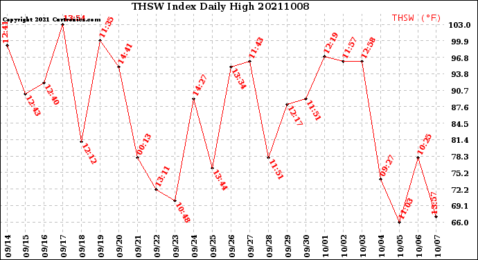 Milwaukee Weather THSW Index<br>Daily High