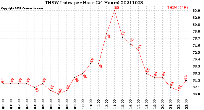 Milwaukee Weather THSW Index<br>per Hour<br>(24 Hours)