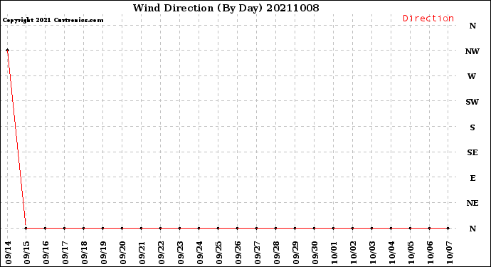 Milwaukee Weather Wind Direction<br>(By Day)
