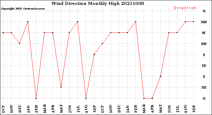 Milwaukee Weather Wind Direction<br>Monthly High