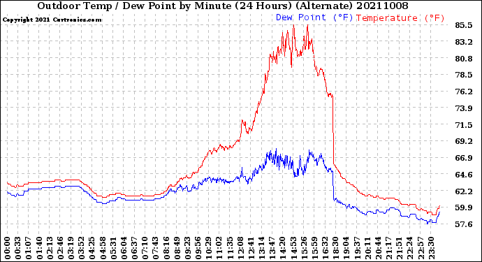 Milwaukee Weather Outdoor Temp / Dew Point<br>by Minute<br>(24 Hours) (Alternate)