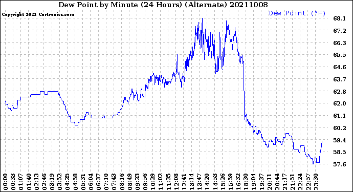 Milwaukee Weather Dew Point<br>by Minute<br>(24 Hours) (Alternate)