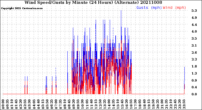 Milwaukee Weather Wind Speed/Gusts<br>by Minute<br>(24 Hours) (Alternate)