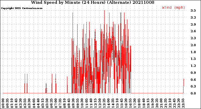 Milwaukee Weather Wind Speed<br>by Minute<br>(24 Hours) (Alternate)