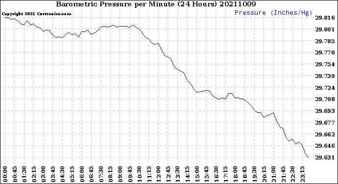 Milwaukee Weather Barometric Pressure<br>per Minute<br>(24 Hours)
